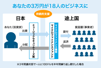 ファンドの仕組み