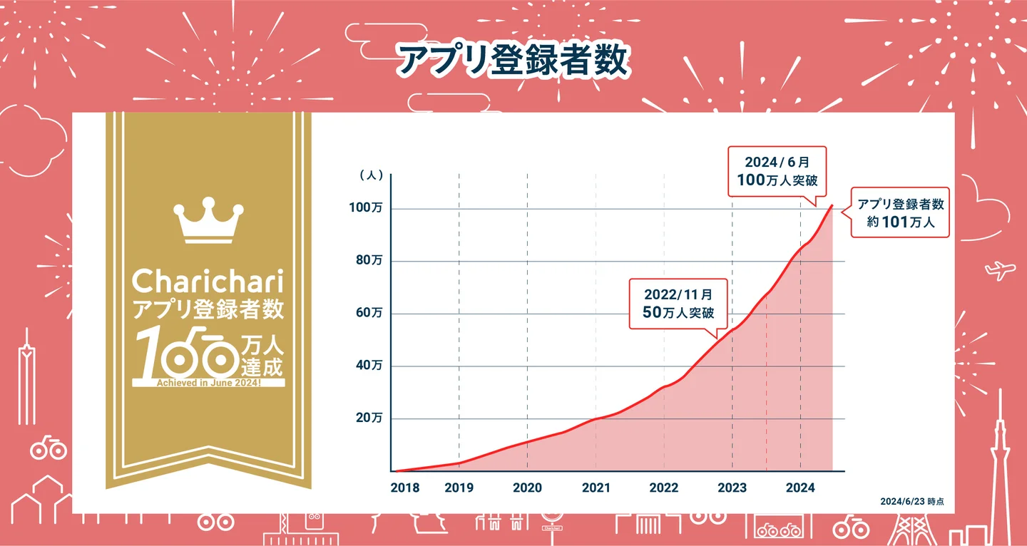 チャリチャリのユーザー推移