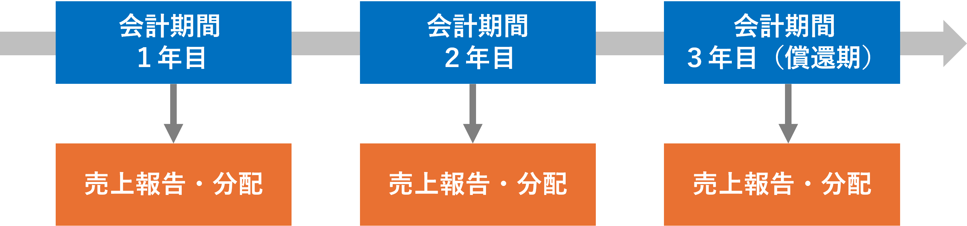 毎年分配されるファンドの場合